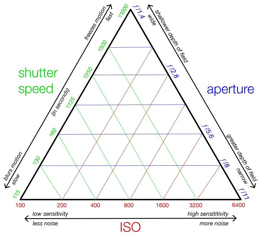 Exposure triangle aperture shutter speed and ISO