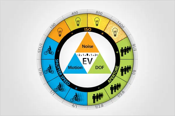 exposure triangle