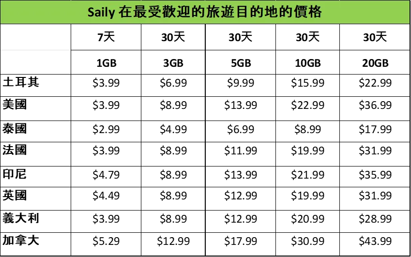 Saily eSIM評價 : 適合旅行打卡、商務出差、遠端工作的 eSIM 使用心得 5 Saily eSIM review An eSIM Suitable for Travel, Business, and Remote Work